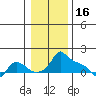 Ross Island tide chart for Friday, January 16, 2026