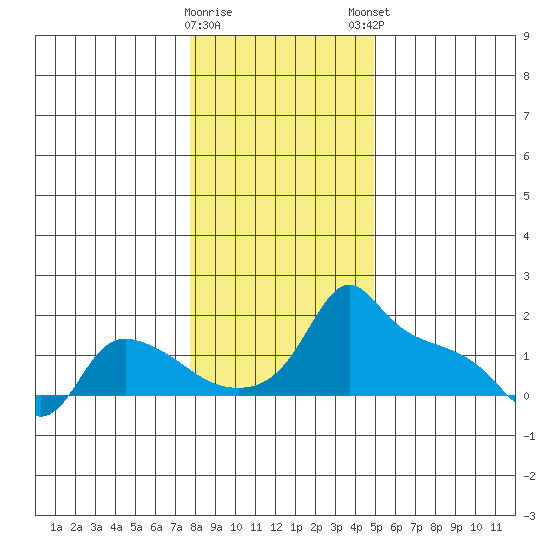 Ross Island tide chart for Saturday, January 17, 2026