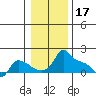 Ross Island tide chart for Saturday, January 17, 2026