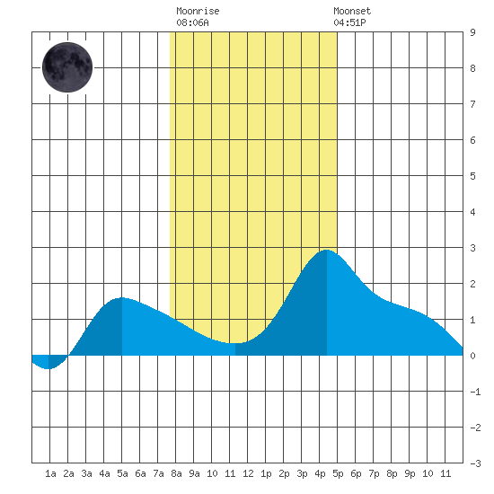 Ross Island tide chart for Sunday, January 18, 2026