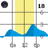 Ross Island tide chart for Sunday, January 18, 2026