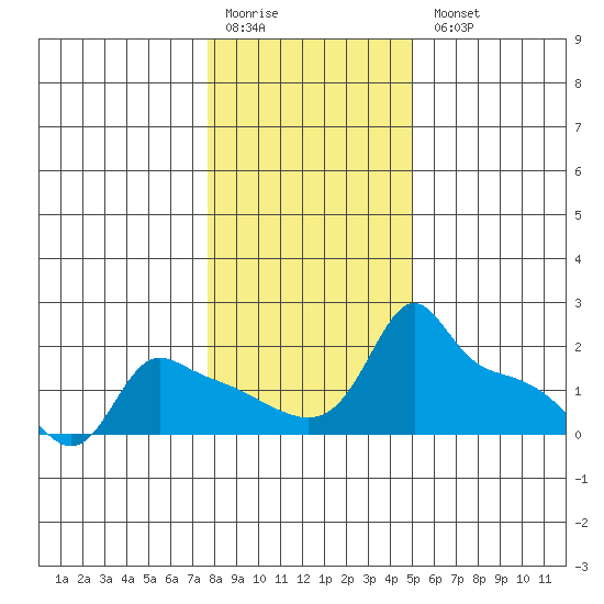 Ross Island tide chart for Monday, January 19, 2026