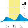 Ross Island tide chart for Monday, January 19, 2026