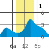 Ross Island tide chart for Thursday, January 1, 2026