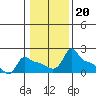 Ross Island tide chart for Tuesday, January 20, 2026