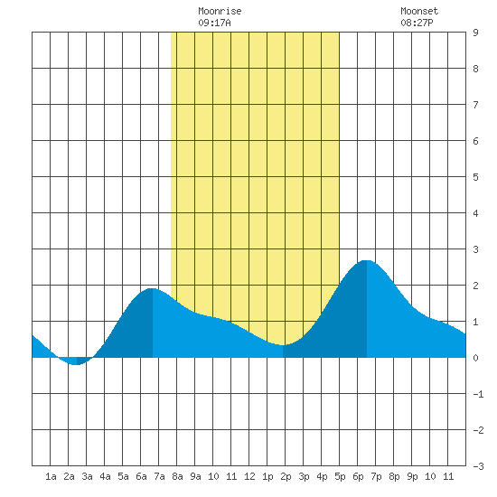 Ross Island tide chart for Wednesday, January 21, 2026