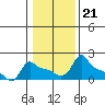 Ross Island tide chart for Wednesday, January 21, 2026