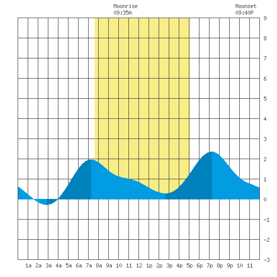 Ross Island tide chart for Thursday, January 22, 2026