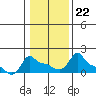 Ross Island tide chart for Thursday, January 22, 2026