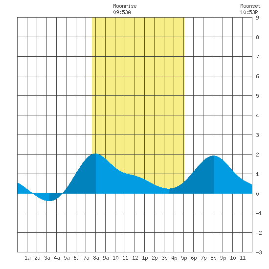 Ross Island tide chart for Friday, January 23, 2026