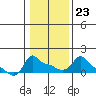 Ross Island tide chart for Friday, January 23, 2026