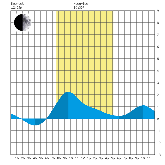 Ross Island tide chart for Sunday, January 25, 2026