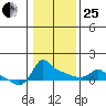 Ross Island tide chart for Sunday, January 25, 2026