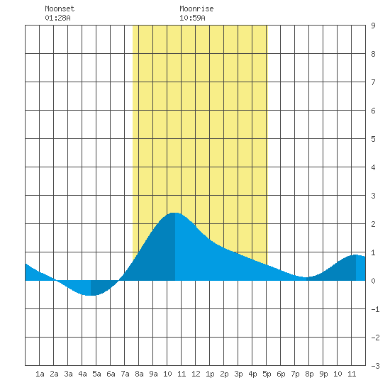 Ross Island tide chart for Monday, January 26, 2026