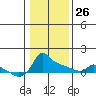 Ross Island tide chart for Monday, January 26, 2026
