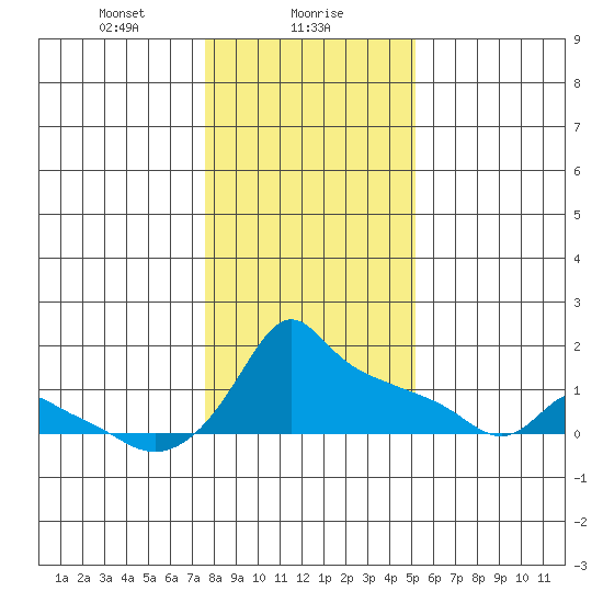 Ross Island tide chart for Tuesday, January 27, 2026