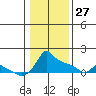 Ross Island tide chart for Tuesday, January 27, 2026