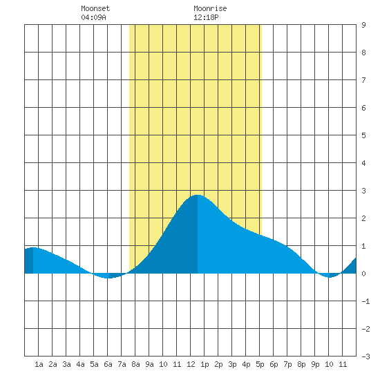 Ross Island tide chart for Wednesday, January 28, 2026