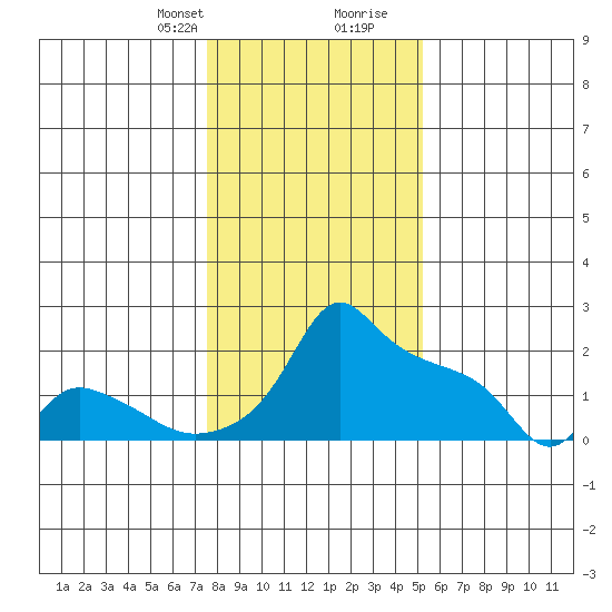 Ross Island tide chart for Thursday, January 29, 2026