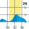 Ross Island tide chart for Thursday, January 29, 2026
