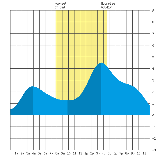 Ross Island tide chart for Friday, January 2, 2026