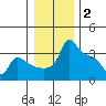 Ross Island tide chart for Friday, January 2, 2026
