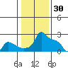 Ross Island tide chart for Friday, January 30, 2026