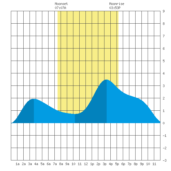 Ross Island tide chart for Saturday, January 31, 2026