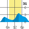 Ross Island tide chart for Saturday, January 31, 2026