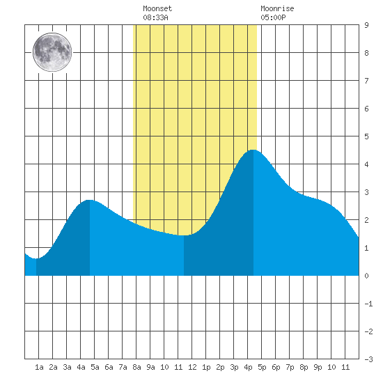 Ross Island tide chart for Saturday, January 3, 2026