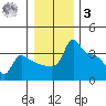 Ross Island tide chart for Saturday, January 3, 2026