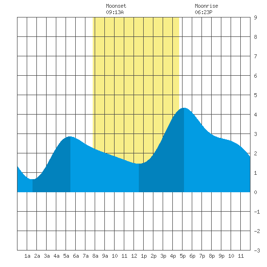 Ross Island tide chart for Sunday, January 4, 2026