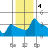 Ross Island tide chart for Sunday, January 4, 2026