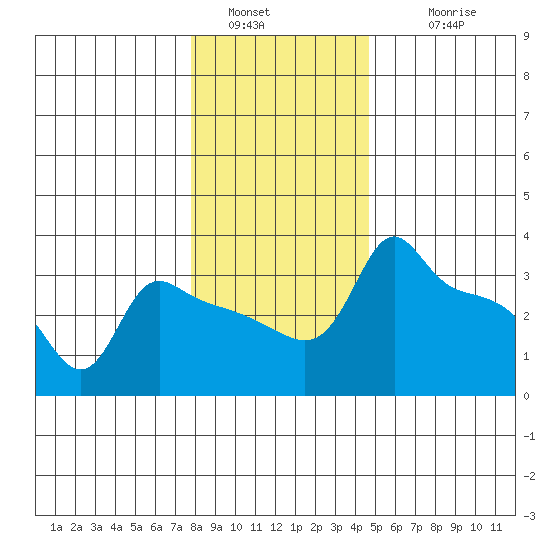 Ross Island tide chart for Monday, January 5, 2026