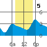 Ross Island tide chart for Monday, January 5, 2026