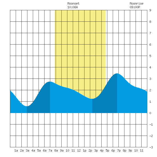 Ross Island tide chart for Tuesday, January 6, 2026
