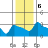 Ross Island tide chart for Tuesday, January 6, 2026