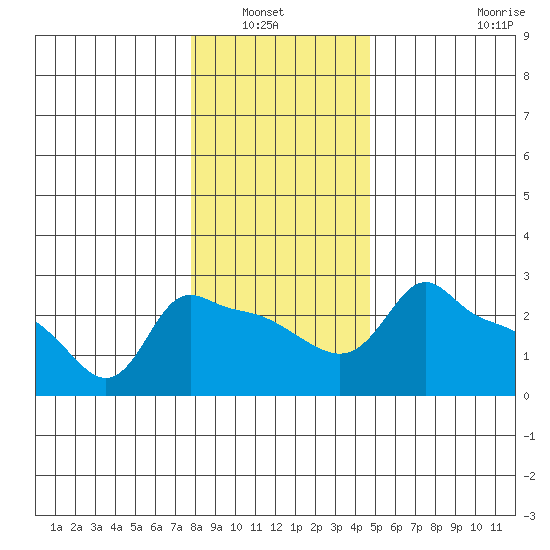 Ross Island tide chart for Wednesday, January 7, 2026