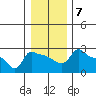Ross Island tide chart for Wednesday, January 7, 2026