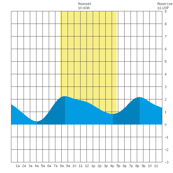 Ross Island tide chart for Thursday, January 8, 2026