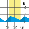 Ross Island tide chart for Thursday, January 8, 2026
