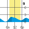 Ross Island tide chart for Friday, January 9, 2026
