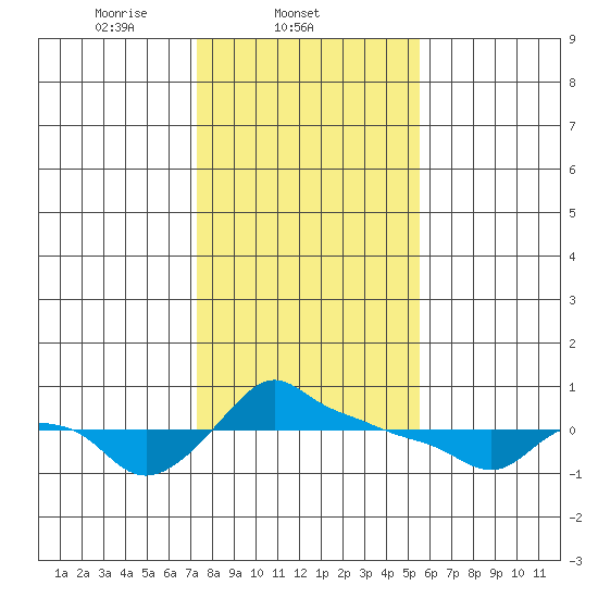 Ross Island tide chart for Tuesday, February 10, 2026
