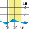 Ross Island tide chart for Tuesday, February 10, 2026