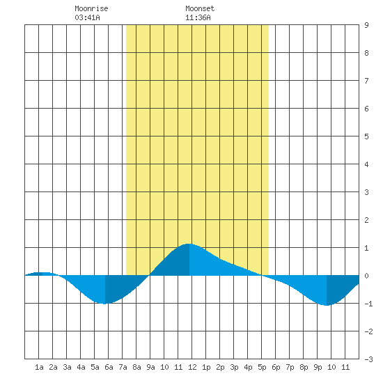 Ross Island tide chart for Wednesday, February 11, 2026
