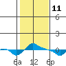 Ross Island tide chart for Wednesday, February 11, 2026