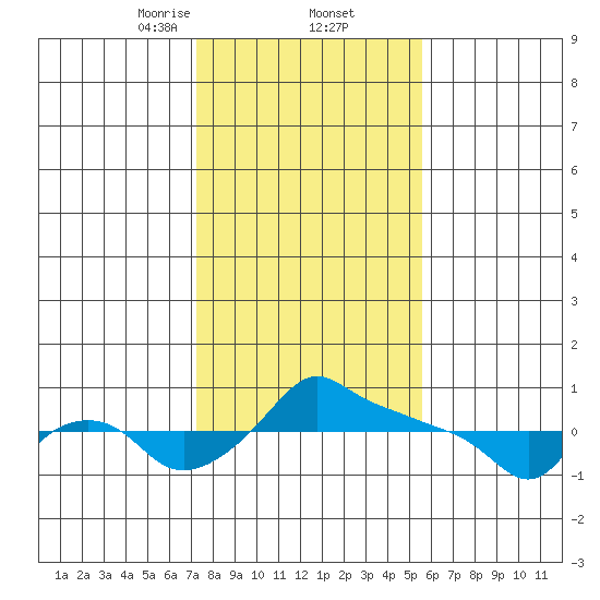 Ross Island tide chart for Thursday, February 12, 2026