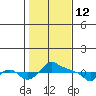 Ross Island tide chart for Thursday, February 12, 2026