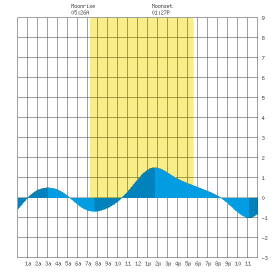 Ross Island tide chart for Friday, February 13, 2026