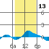 Ross Island tide chart for Friday, February 13, 2026